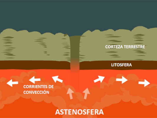 Resultado de imagen de astenosfera